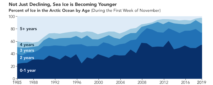 Arctic ice shrinking