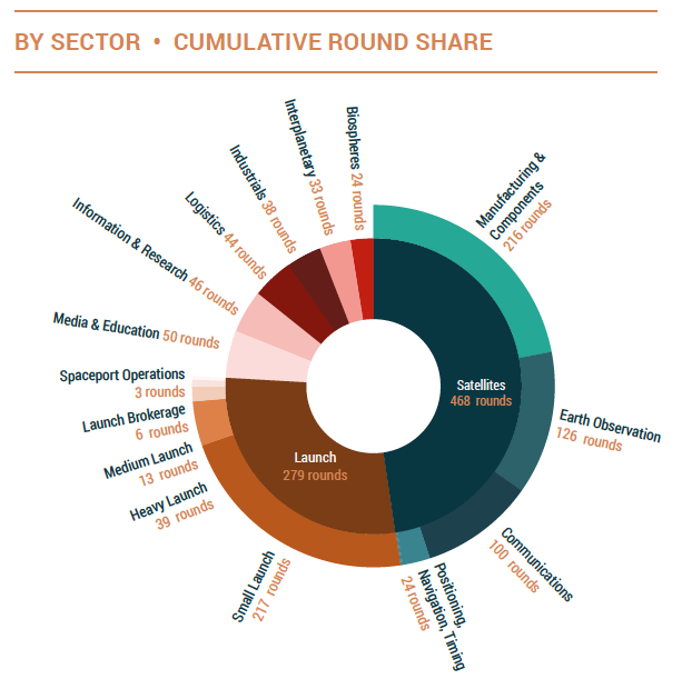 Despite global slowdown, space industry attracts record investments in 2020